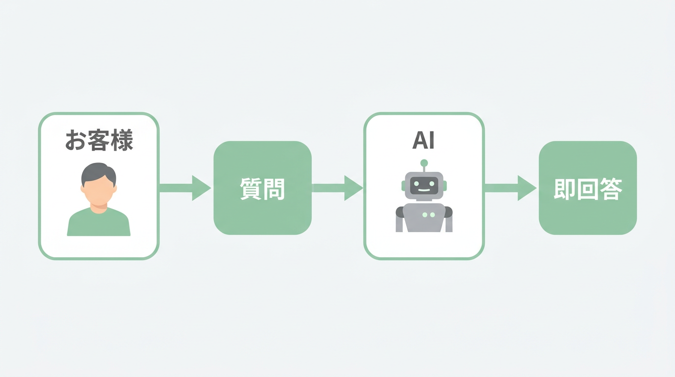 AIチャットの会話イメージ